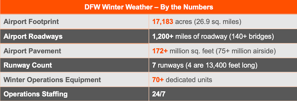 winter weather by the numbers