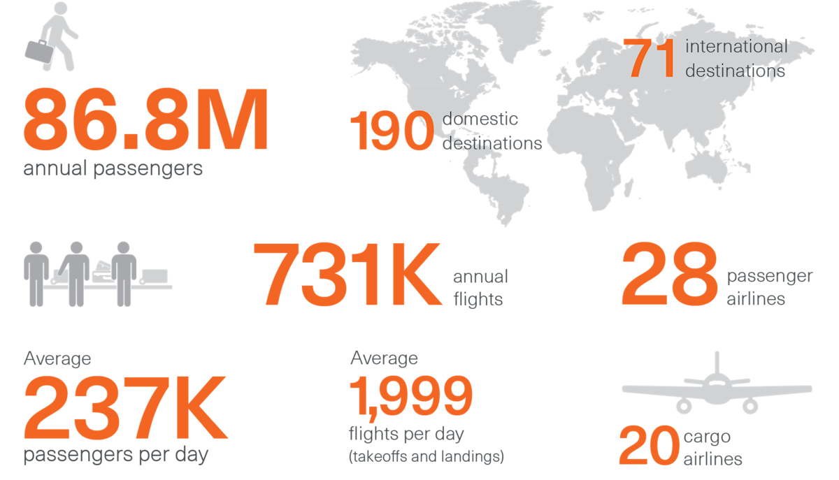 DFW-by-the-Numbers-Summary