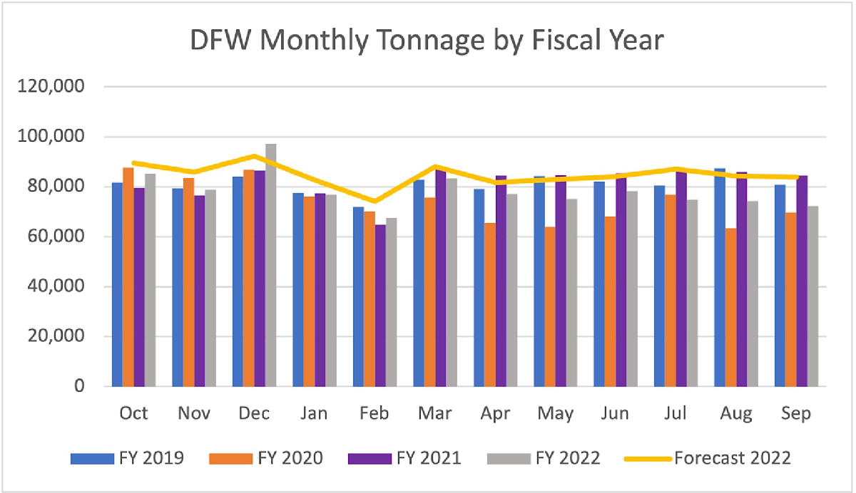 Cargo FY22 Graph