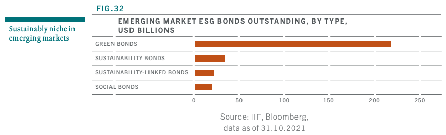 Breakdown of ESG bonds in emerging markets
