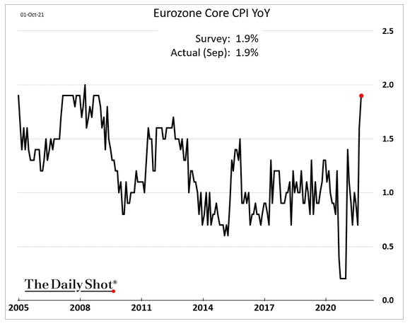 15-Inflation-is-picking-up-in-the-Eurozone-as-well