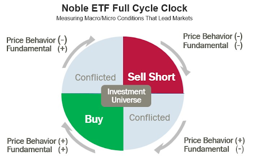 NOBL ETF Full Cycle Concept