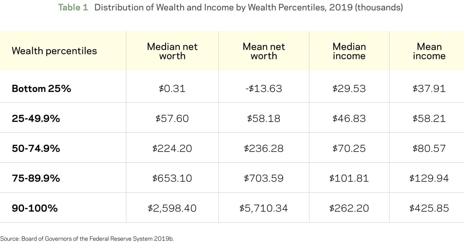 distribution of wealth