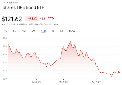 iShares TIPS Bond ETF performance