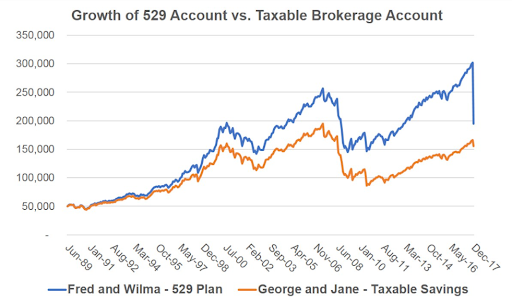 529 vs taxable account growth