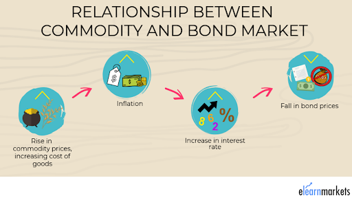 commodities and bond market