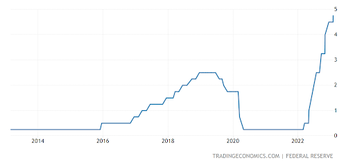 United States Fed Funds Rate trend