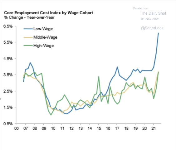 11.2-After-3-decades-of-flat-wage