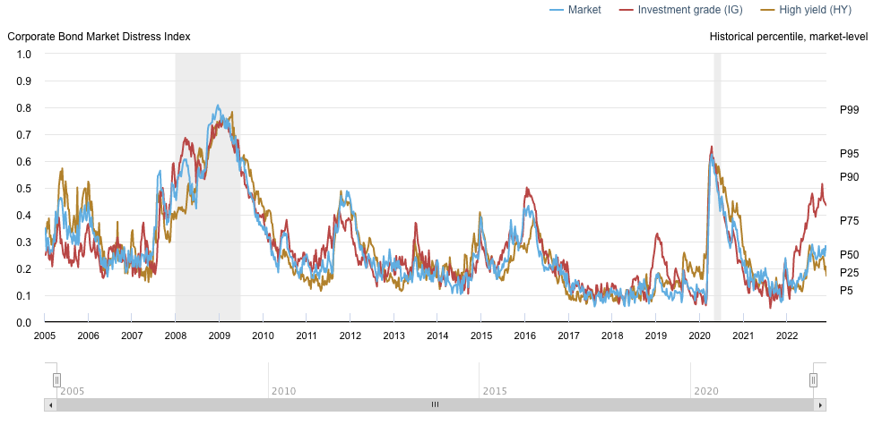 Performance of New York Federal Reserve-s Corporate Bond Market Distress Index