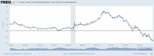 10yr to 2yr treasury graph - dec 15