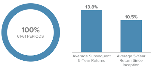 100- of the Time, Positive 5-Year Returns Have Followed 5-Year Low Return Markets