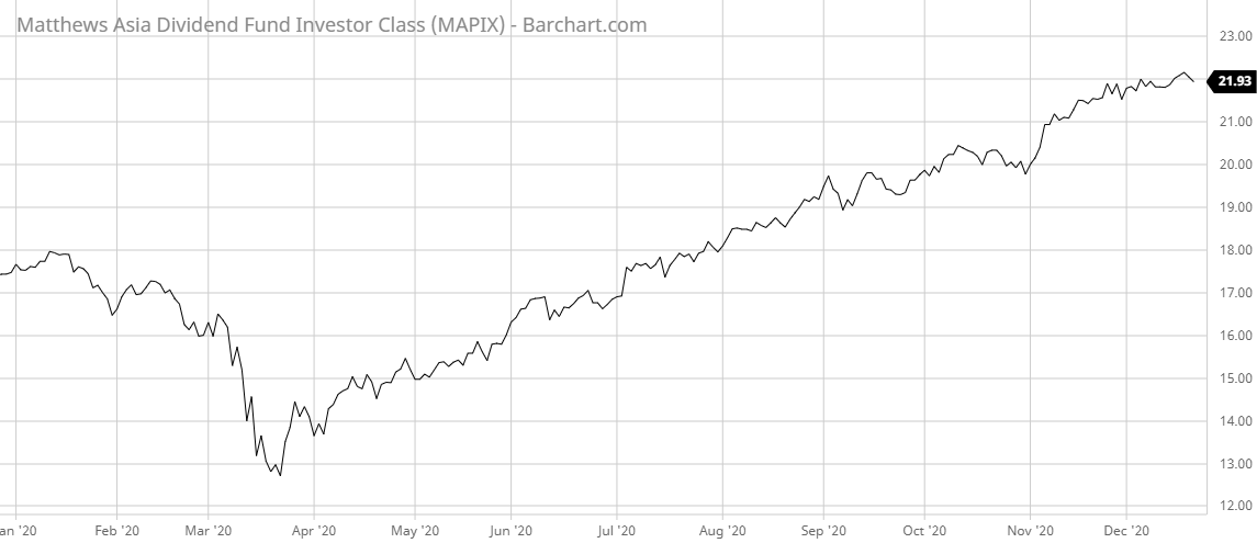 MAPIX Barchart Interactive Chart 12 22 2020