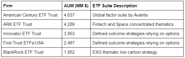 Top ETF issuers