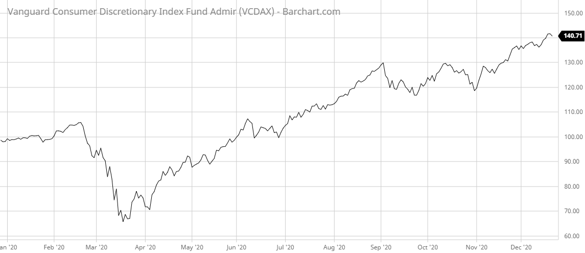 VCDAX Barchart Interactive Chart 12 22 2020