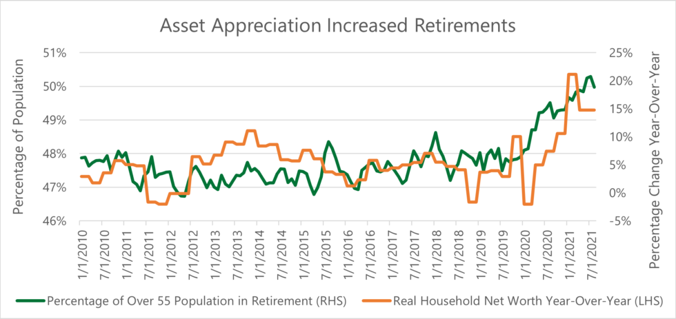 4.Asset-Appreciation-Increased-Retirements-980x463