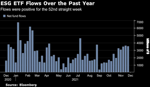 ESG ETF inflows continue to rise