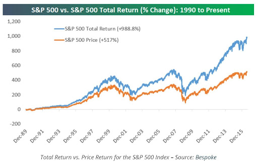 S&P 500 vs S&P 500 total return