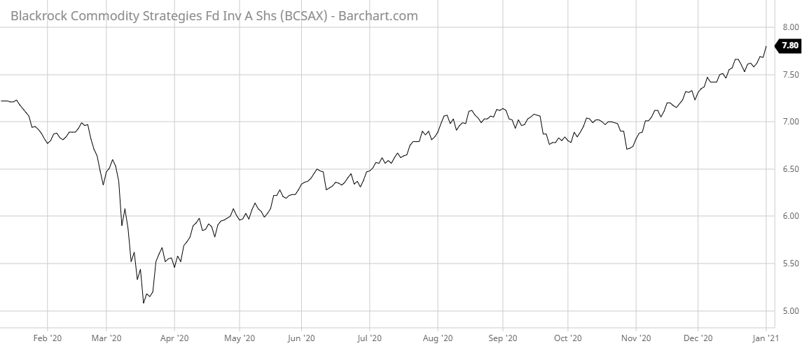 BCSAX Barchart Interactive Chart 01 05 2021