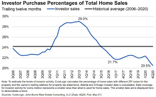 Investor purchase percentage of total home sales