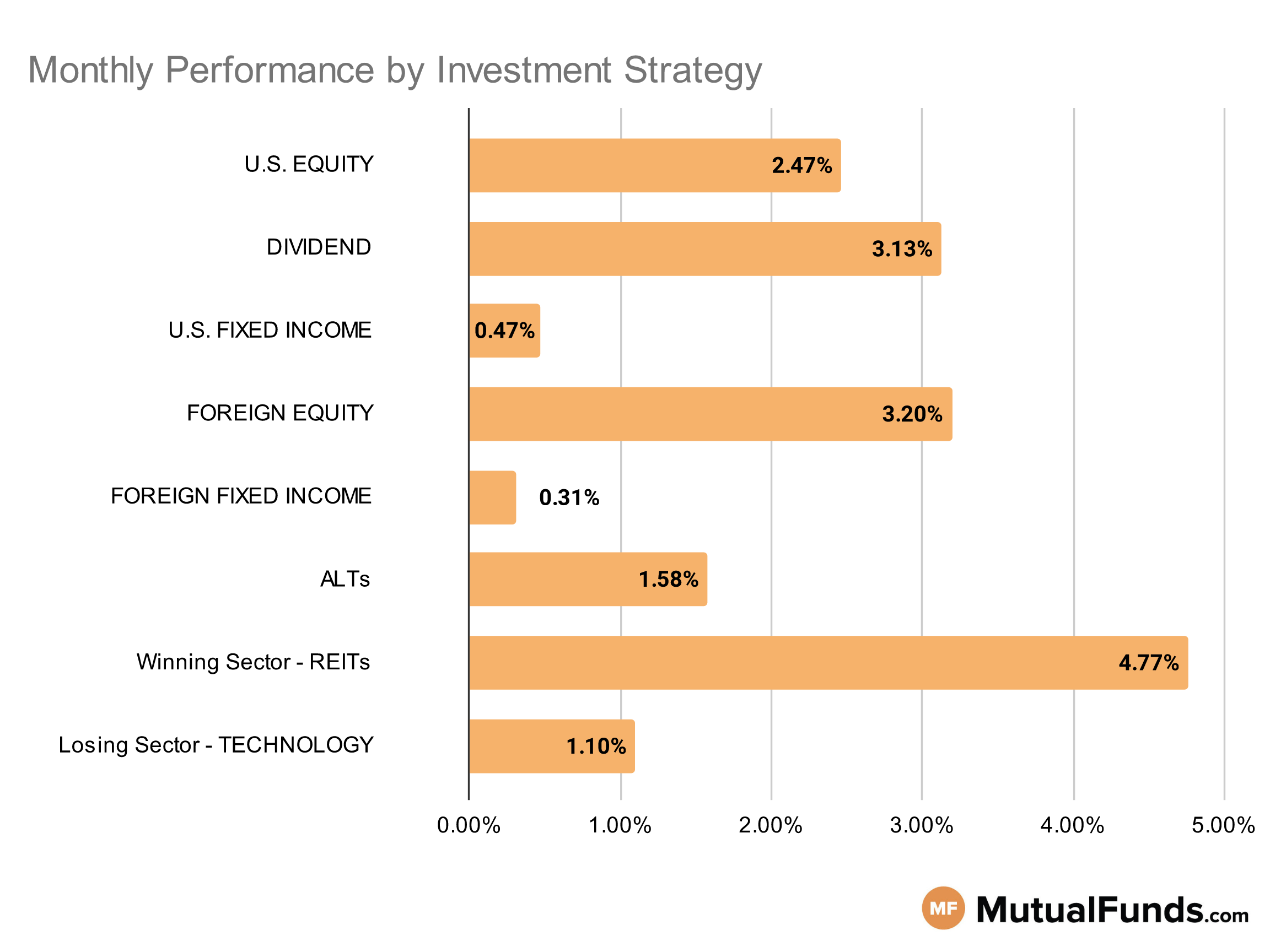 Investment Strategy Performance - Apr 28