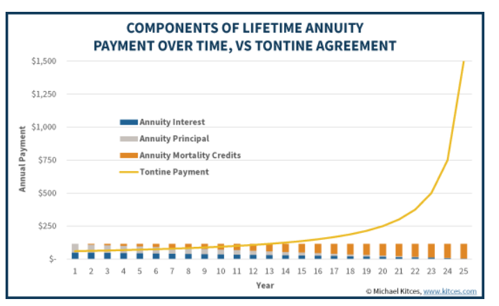 Annuity vs tontine payout