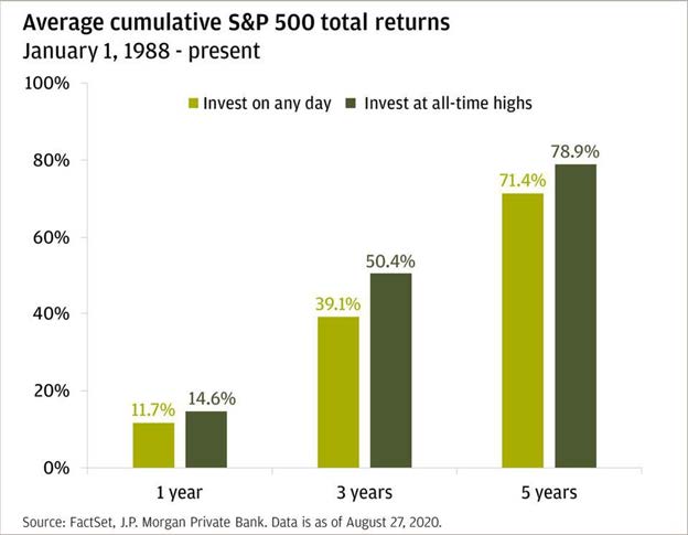 Average cumulative S&P500 total returns