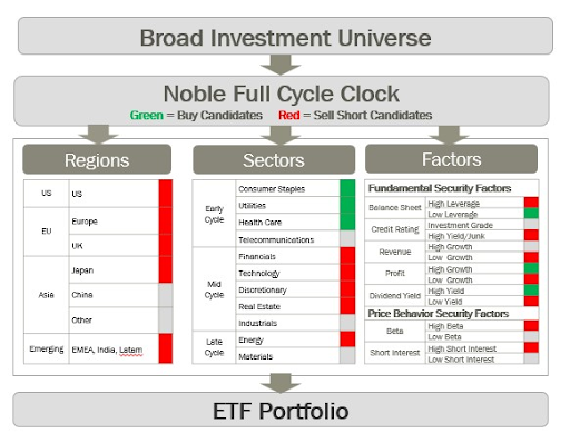 NOBL Investment universe