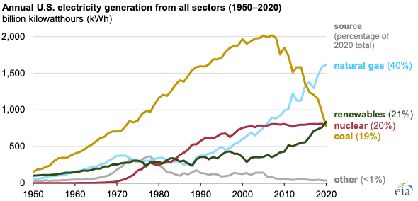 Annual U.S. electricity generation from all sources