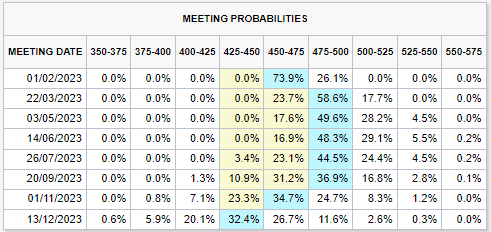 FedWatch probabilities after Dec 2022 meeting