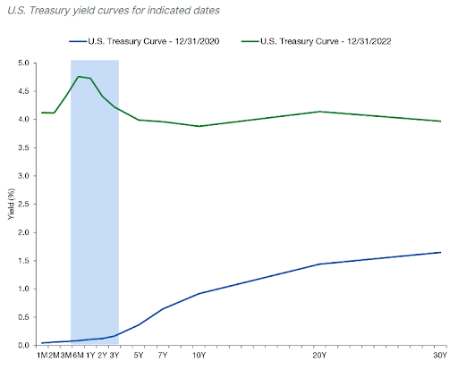 U.S. treasury yield curves