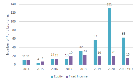 No of etf launches by year and asset class