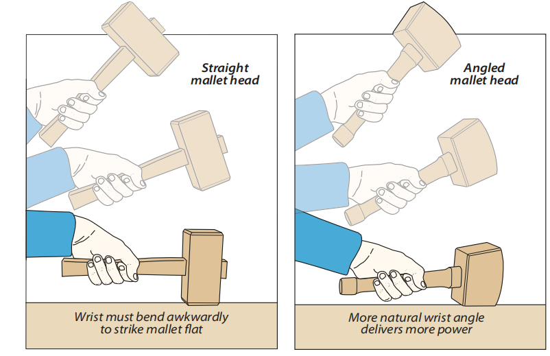 diagram of straight mallet swinging and angled mallet swinging down