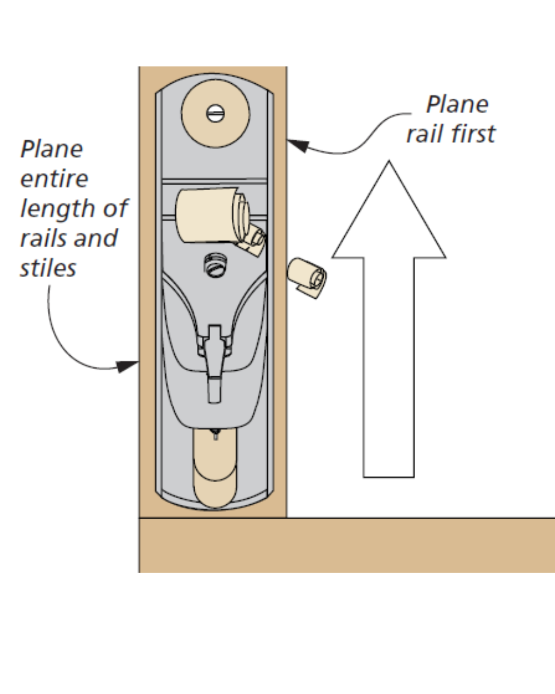 Illustration of hand plane going along the side of workpiece with captions: plane rail first. Plane entire length of rail and stiles.
