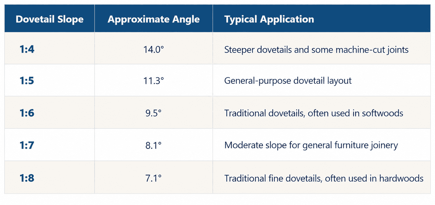 Dovetail Slope Reference Chart
