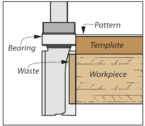 illustration showing template being used for routing above