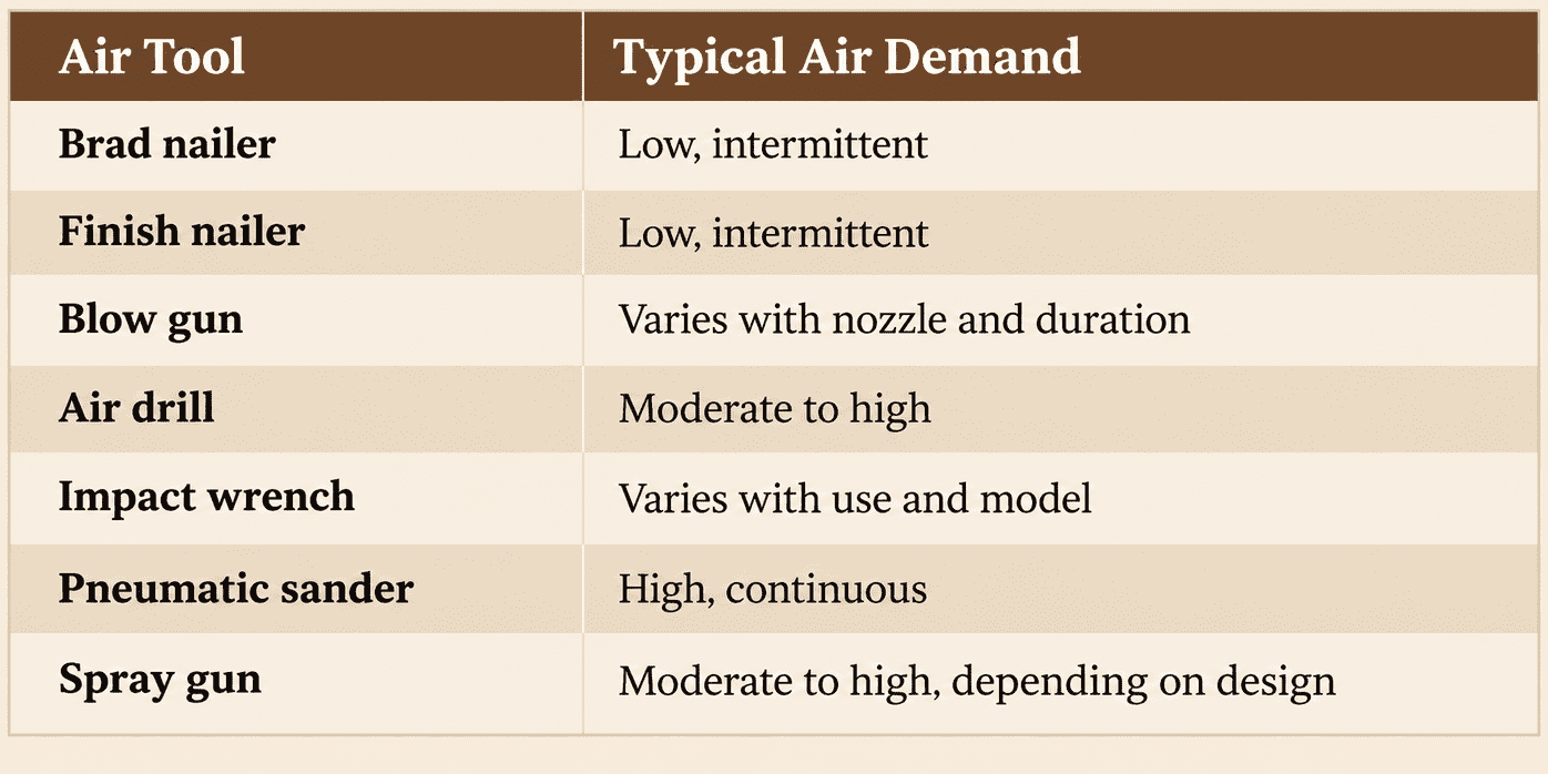 Air Tool Demand Guide