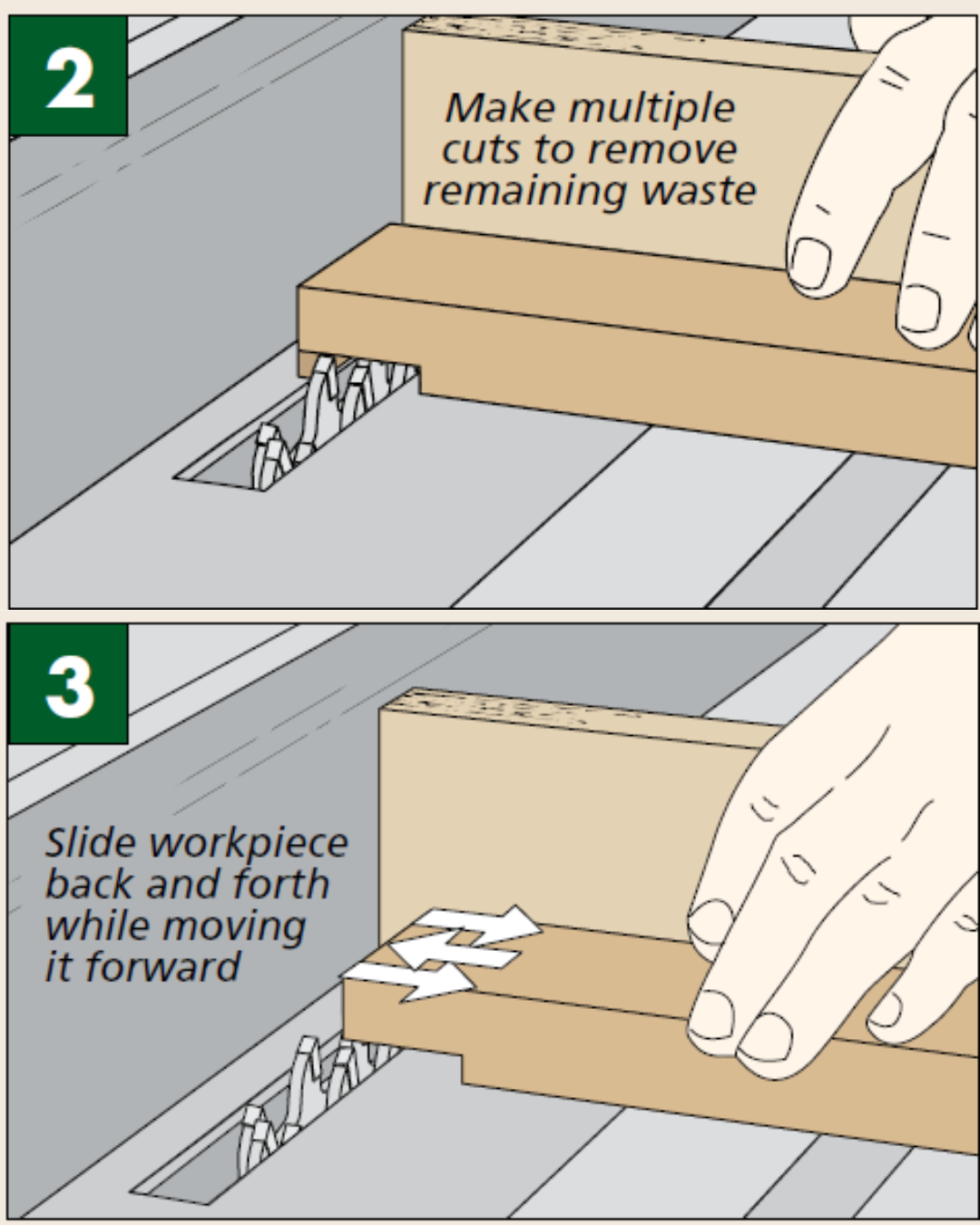 illustration shows figure 1, showing to make multiple cuts tiwht tenon on table saw. In figure 2, it shows you need to move tenon back and forth while moving forward on table saw blade