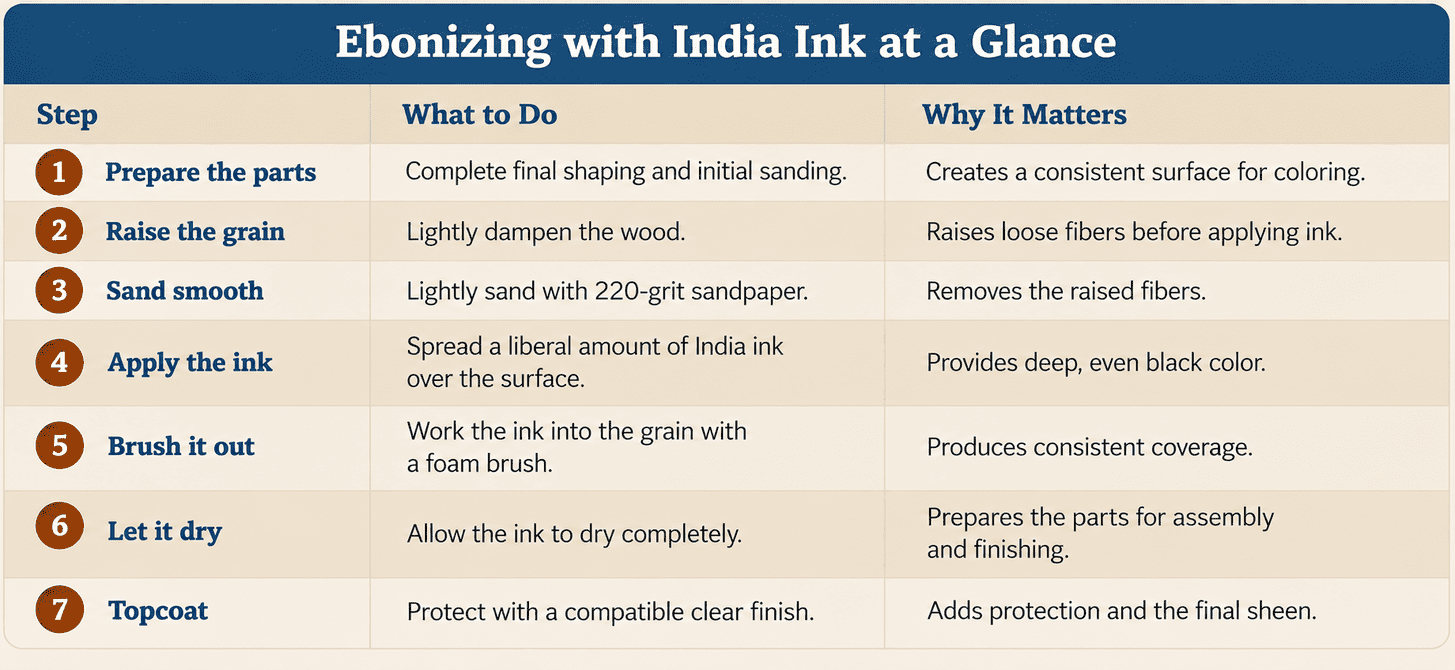 Ebonizing with India Ink at a Glance