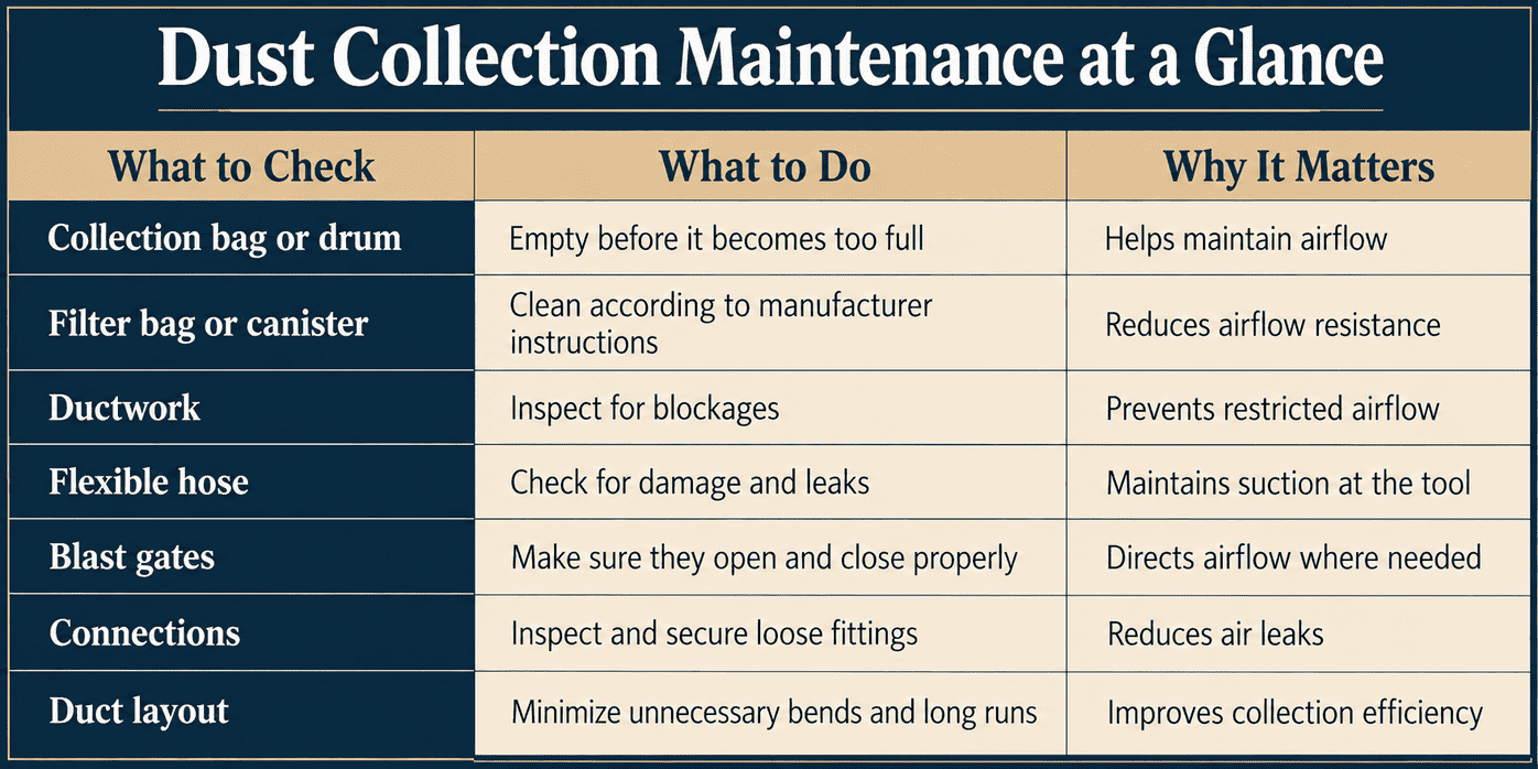 Dust Collection Maintenance Chart