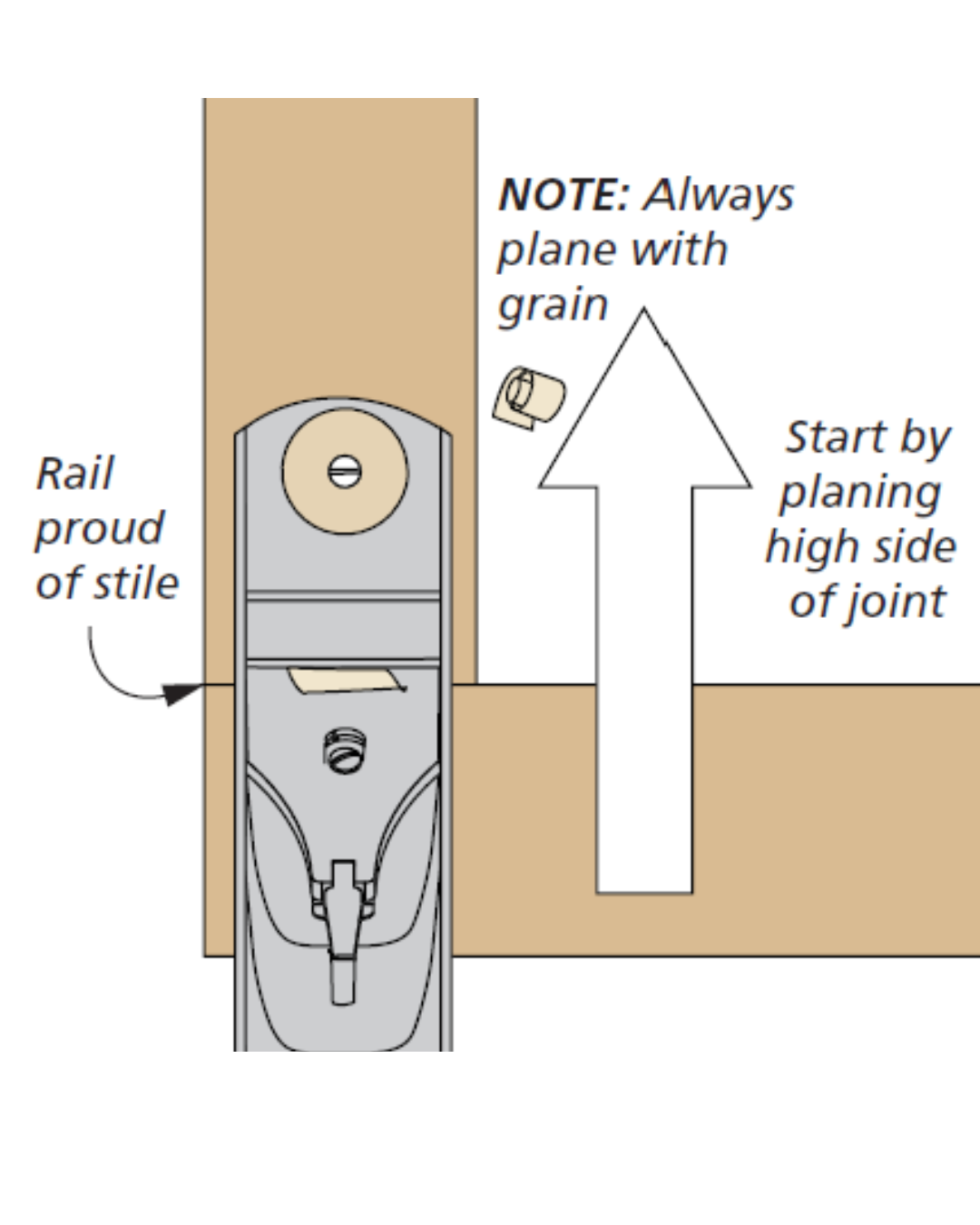 Illustration of hand plane going along the edge of workpiece with captions: rail proud of stile. Start by planing high side of joint. Always plane with grain.