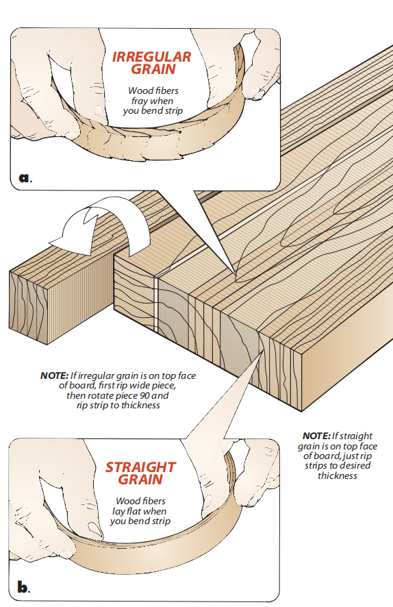 illustrations with parts a and b showing irregular grain and straight grain