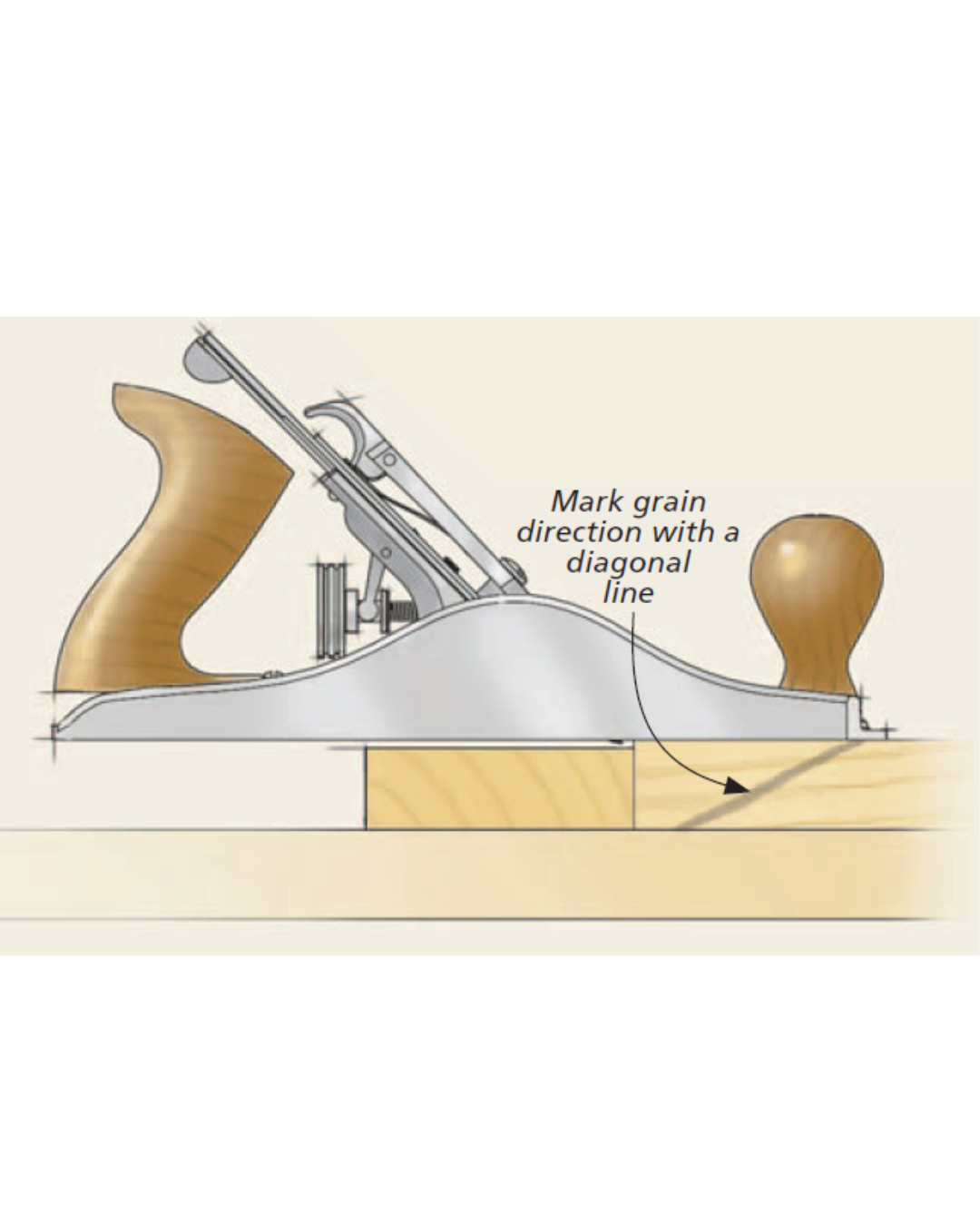 Illustration of a No.4 hand plane with caption: mark grain with a diagonal line