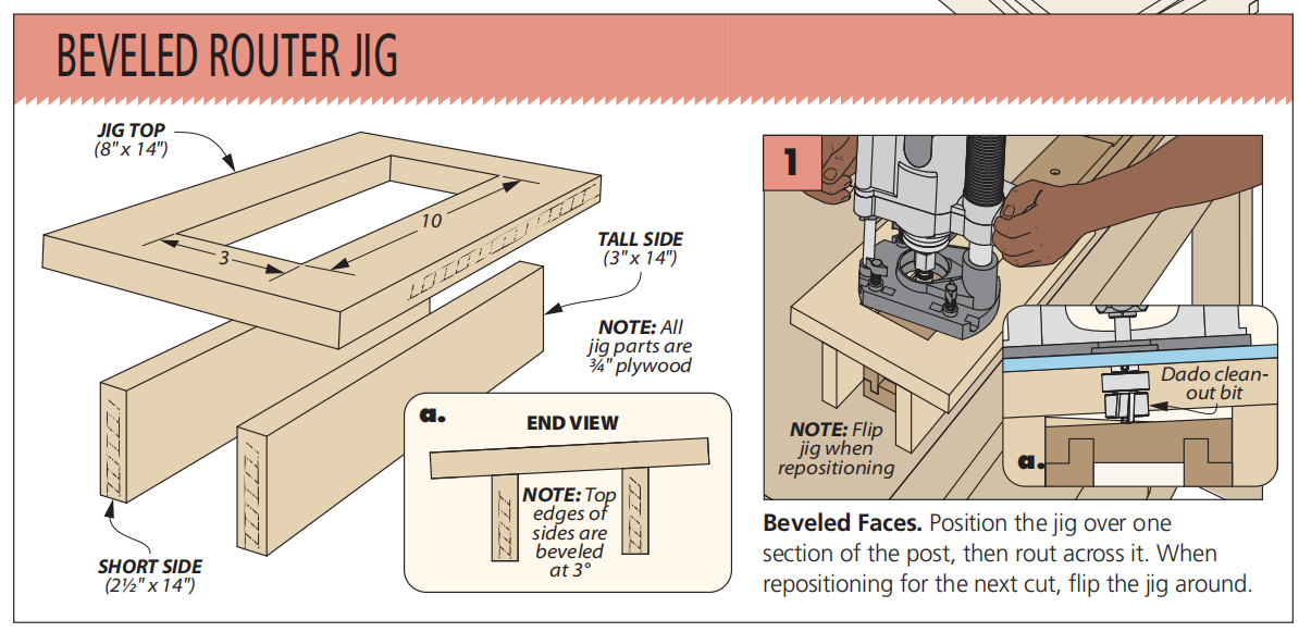 diagams of diy beveled router jig with section a and figure 1 and section a showing how to use the router with the jig