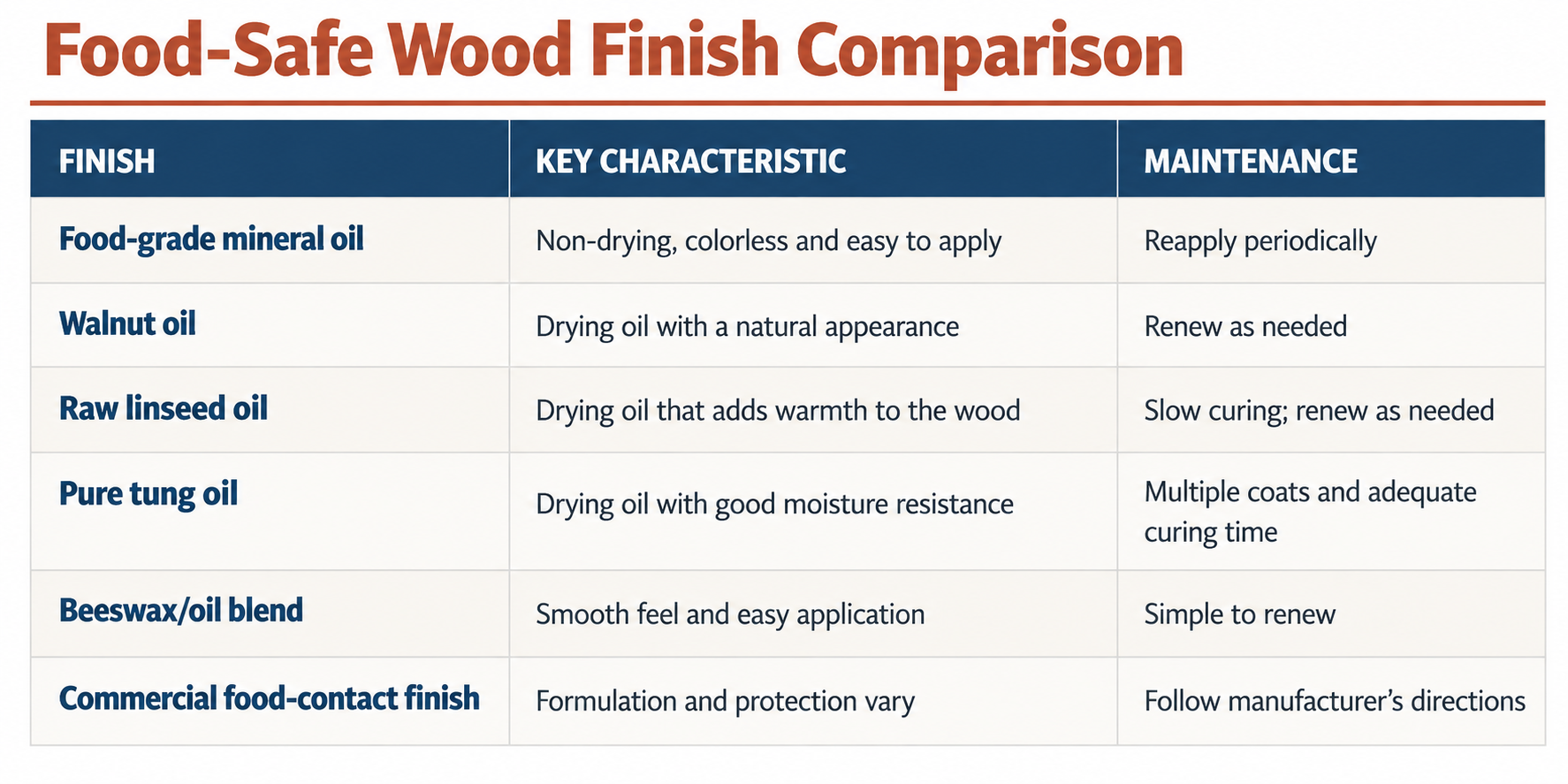 food-safe-wood-finish-chart