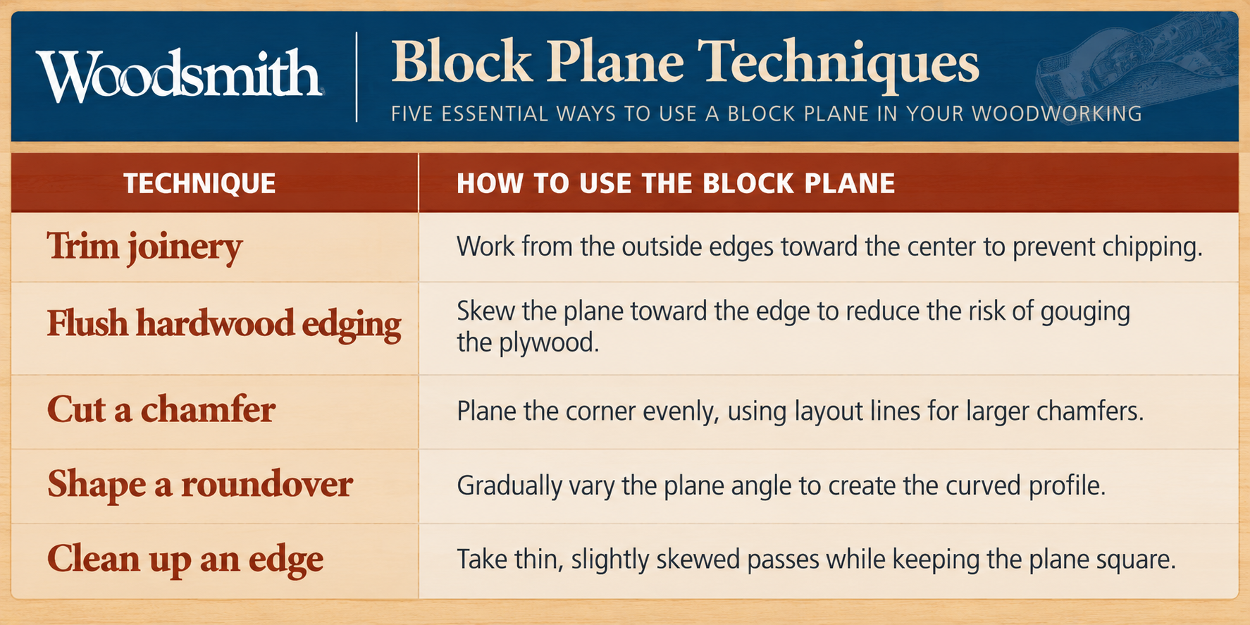 chart-block-plane-technique