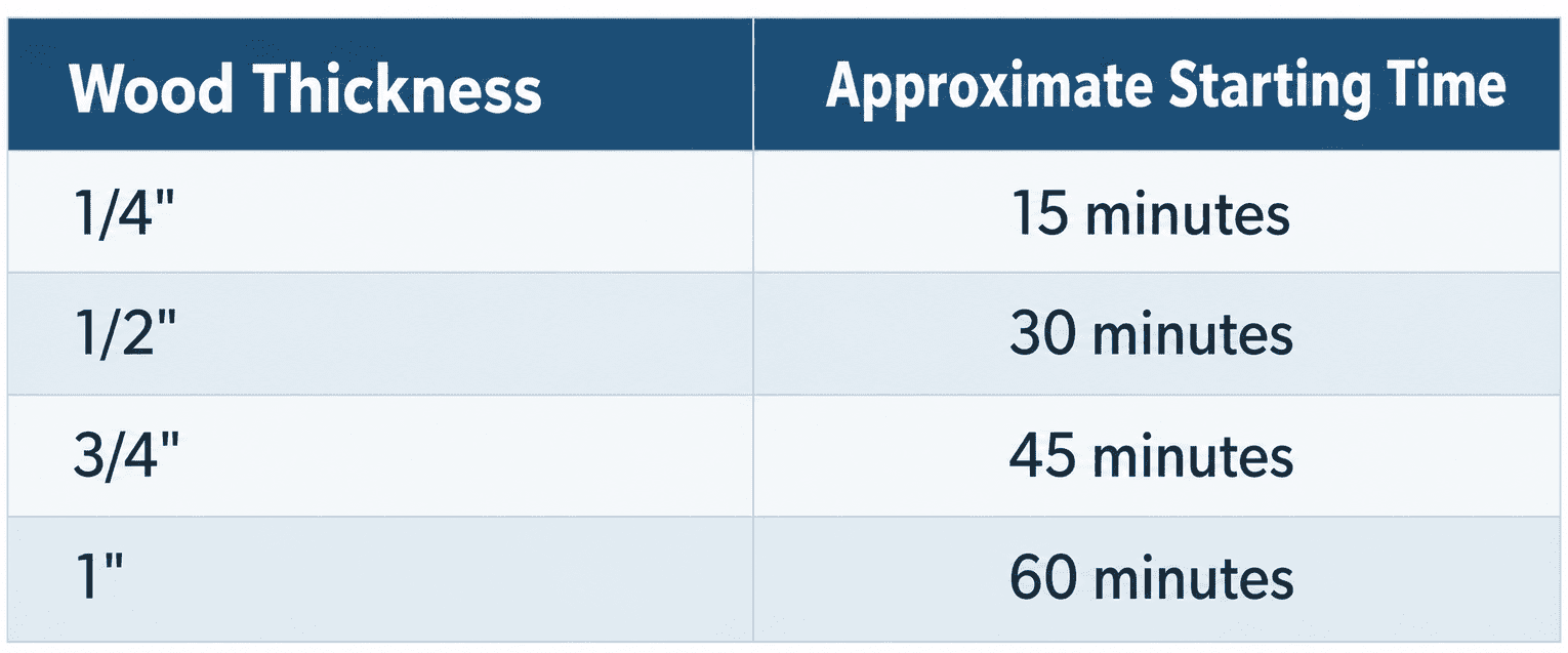 Woodworking Thickness Time Chart