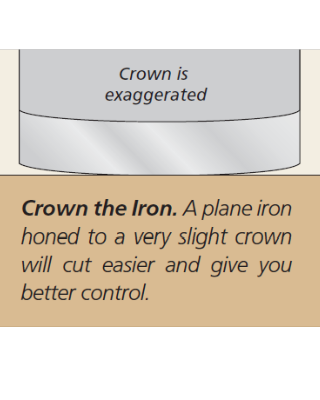 Illustration of diagram with caption: Crown the Iron. A plane iron honed to a very slight crown will cut easier and give you better control.