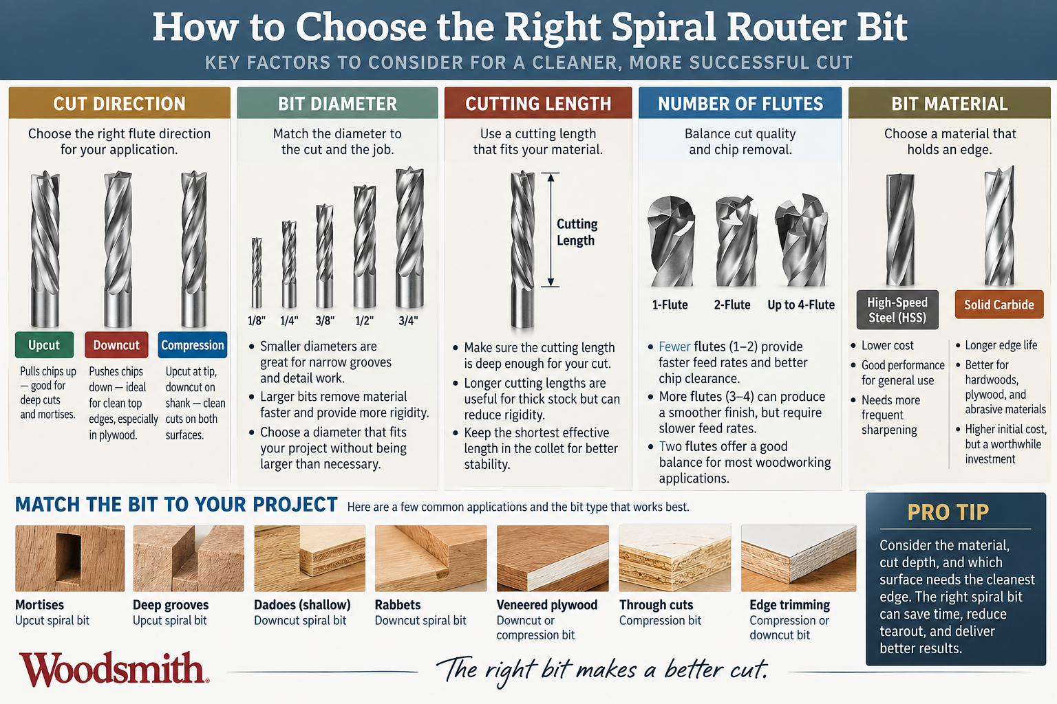 choose the right spiral router bit