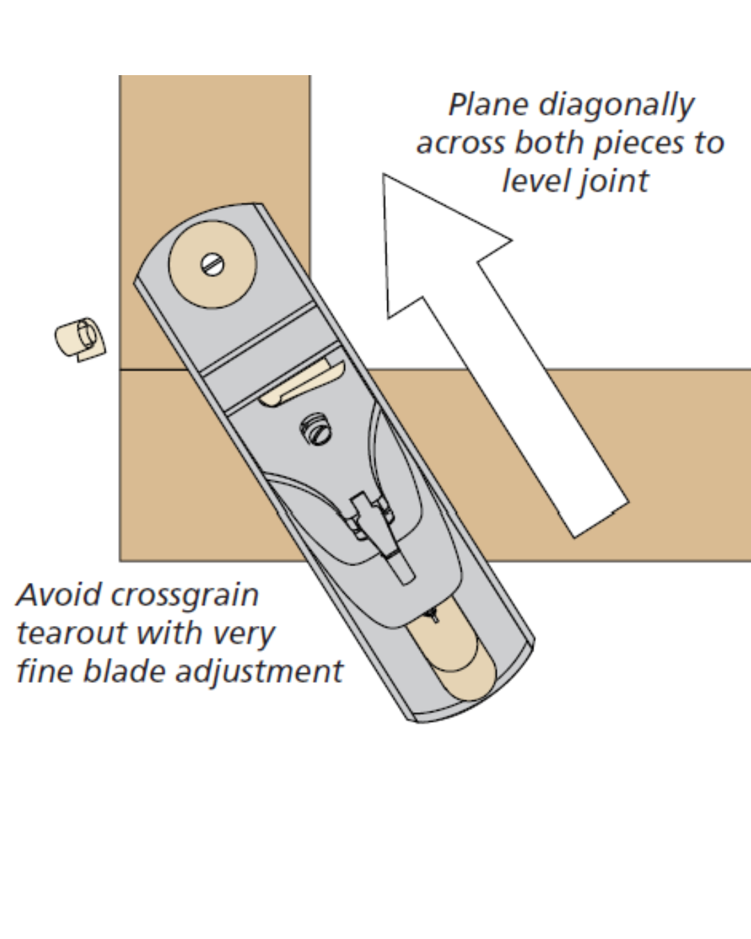 Illustration of hand plane going diagonal along the sides of workpiece with captions: Avoid crossgrain tearout with very fine blade adjustment. Plane diagonally across both pieces to level joint.