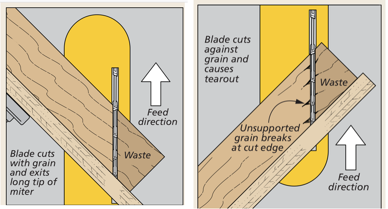 miter cut direction side by side